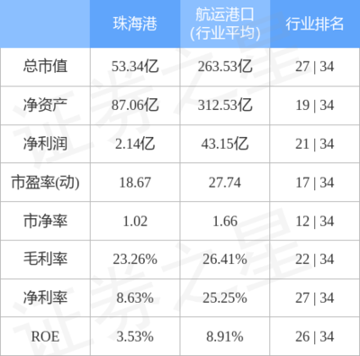 本周盘点(2.13-2.17):珠海港周跌3.33%,主力资金合计净流出3230.62万元