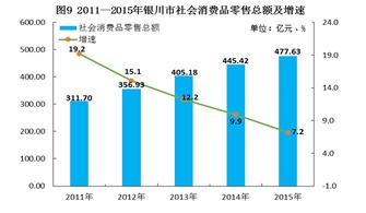 银川市2015年国民经济和社会发展统计公报