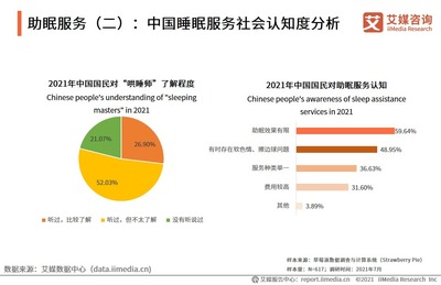 2021年中国睡眠经济市场发展现状及细分领域分析